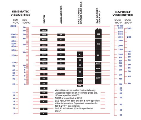 iso 46 vs 32